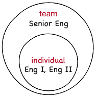Influence on team